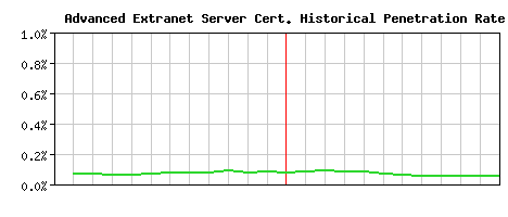 Advanced Extranet Server CA Certificate Historical Market Share Graph