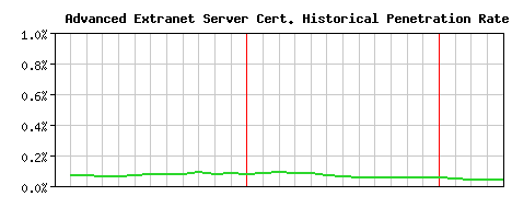 Advanced Extranet Server CA Certificate Historical Market Share Graph