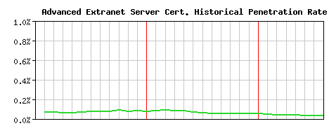 Advanced Extranet Server CA Certificate Historical Market Share Graph