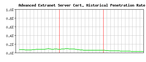 Advanced Extranet Server CA Certificate Historical Market Share Graph