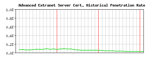 Advanced Extranet Server CA Certificate Historical Market Share Graph