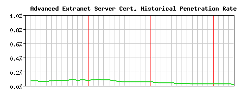 Advanced Extranet Server CA Certificate Historical Market Share Graph