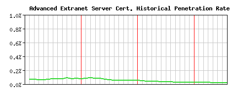 Advanced Extranet Server CA Certificate Historical Market Share Graph