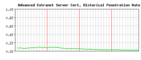 Advanced Extranet Server CA Certificate Historical Market Share Graph