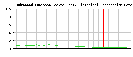 Advanced Extranet Server CA Certificate Historical Market Share Graph