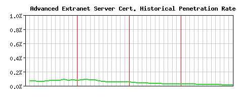 Advanced Extranet Server CA Certificate Historical Market Share Graph