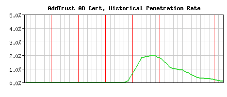 AddTrust AB CA Certificate Historical Market Share Graph
