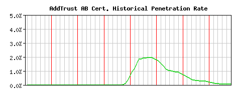 AddTrust AB CA Certificate Historical Market Share Graph
