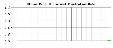 Akamai CA Certificate Historical Market Share Graph