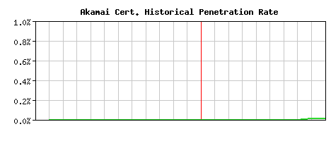 Akamai CA Certificate Historical Market Share Graph
