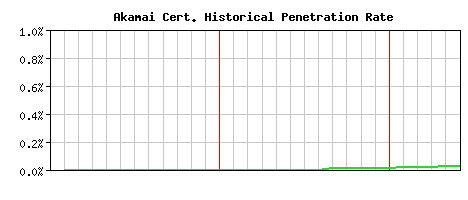 Akamai CA Certificate Historical Market Share Graph
