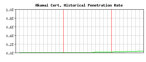 Akamai CA Certificate Historical Market Share Graph