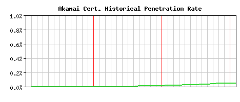 Akamai CA Certificate Historical Market Share Graph