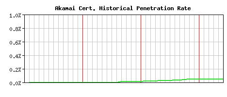 Akamai CA Certificate Historical Market Share Graph