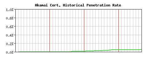 Akamai CA Certificate Historical Market Share Graph
