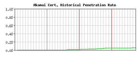 Akamai CA Certificate Historical Market Share Graph