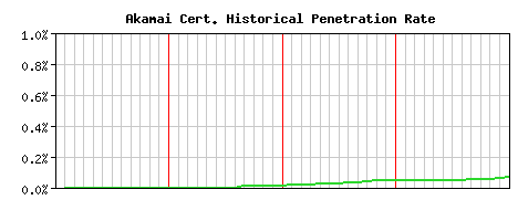 Akamai CA Certificate Historical Market Share Graph