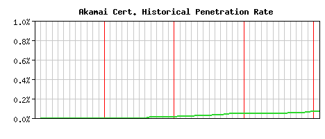 Akamai CA Certificate Historical Market Share Graph