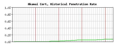 Akamai CA Certificate Historical Market Share Graph