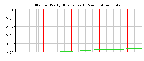 Akamai CA Certificate Historical Market Share Graph