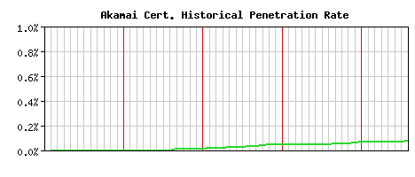 Akamai CA Certificate Historical Market Share Graph
