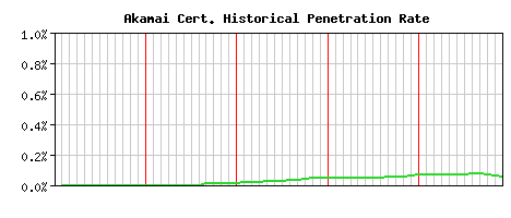 Akamai CA Certificate Historical Market Share Graph