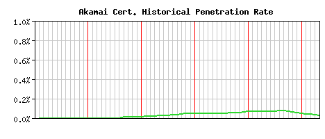 Akamai CA Certificate Historical Market Share Graph