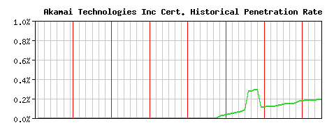 Akamai Technologies Inc CA Certificate Historical Market Share Graph