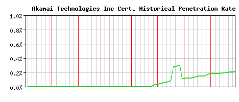 Akamai Technologies Inc CA Certificate Historical Market Share Graph