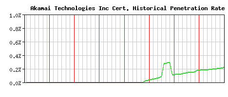 Akamai Technologies Inc CA Certificate Historical Market Share Graph