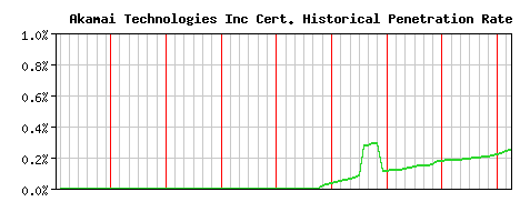 Akamai Technologies Inc CA Certificate Historical Market Share Graph