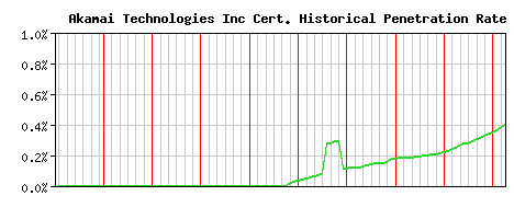 Akamai Technologies Inc CA Certificate Historical Market Share Graph