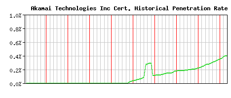 Akamai Technologies Inc CA Certificate Historical Market Share Graph