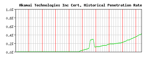 Akamai Technologies Inc CA Certificate Historical Market Share Graph