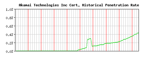 Akamai Technologies Inc CA Certificate Historical Market Share Graph
