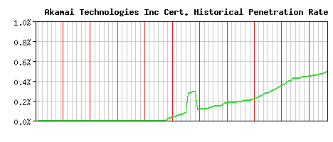 Akamai Technologies Inc CA Certificate Historical Market Share Graph