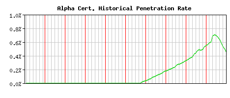 Alpha CA Certificate Historical Market Share Graph