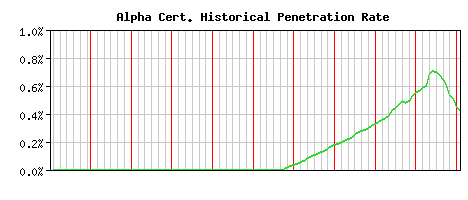 Alpha CA Certificate Historical Market Share Graph