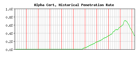 Alpha CA Certificate Historical Market Share Graph