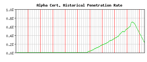 Alpha CA Certificate Historical Market Share Graph