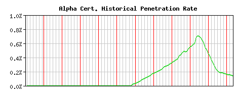 Alpha CA Certificate Historical Market Share Graph