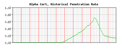 Alpha CA Certificate Historical Market Share Graph
