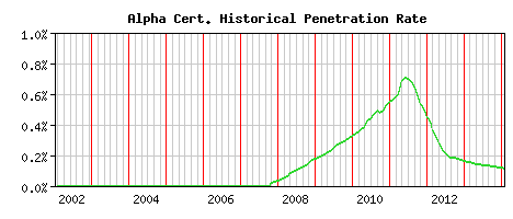 Alpha CA Certificate Historical Market Share Graph