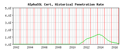 AlphaSSL CA Certificate Historical Market Share Graph