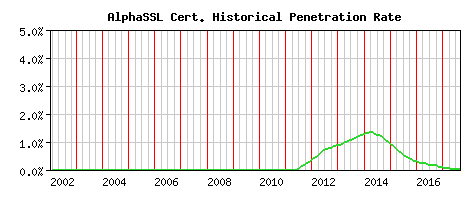 AlphaSSL CA Certificate Historical Market Share Graph