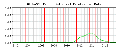AlphaSSL CA Certificate Historical Market Share Graph