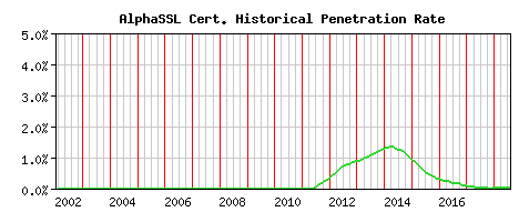 AlphaSSL CA Certificate Historical Market Share Graph