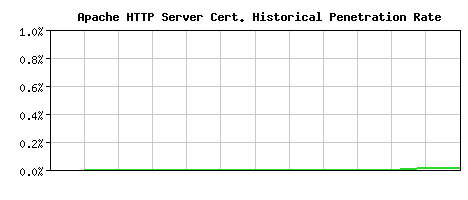 Apache HTTP Server CA Certificate Historical Market Share Graph