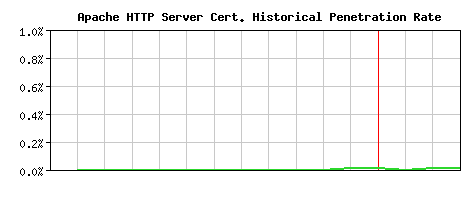 Apache HTTP Server CA Certificate Historical Market Share Graph