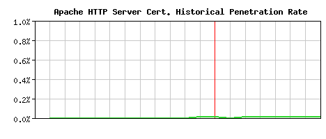 Apache HTTP Server CA Certificate Historical Market Share Graph